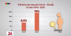 Thực trạng béo phì hiện nay – Con số đáng báo động