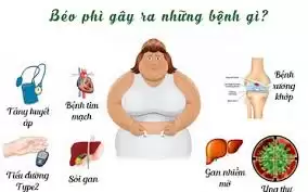 Tác hại nguy hiểm của béo phì đối với cơ thể